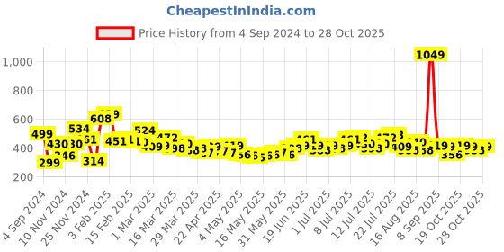 myntra.com Stylecast X Slyck Crop Top stylecast x slyck Price History Graph from 4 Sep 2024 to 28 Oct 2025