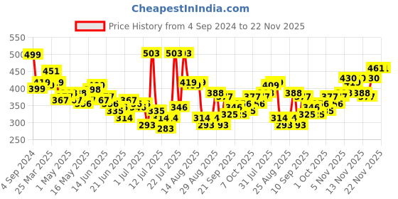 myntra.com Stylecast X Slyck Crop Top stylecast x slyck Price History Graph from 4 Sep 2024 to 22 Nov 2025