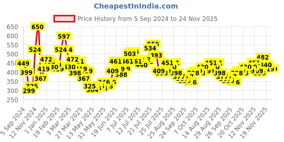 myntra.com Stylecast X Slyck Crop Top stylecast x slyck Price History Graph from 5 Sep 2024 to 23 Nov 2025