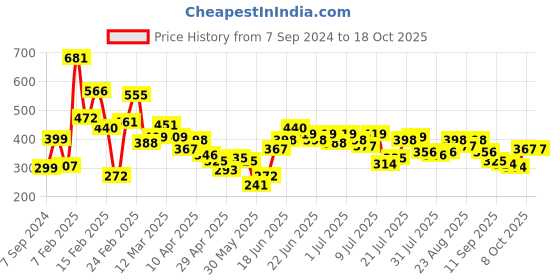 myntra.com Stylecast X Slyck Crop Top stylecast x slyck Price History Graph from 7 Sep 2024 to 17 Oct 2025