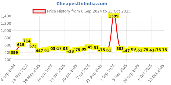 myntra.com Stylecast X Slyck Crop Top stylecast x slyck Price History Graph from 6 Sep 2024 to 13 Oct 2025