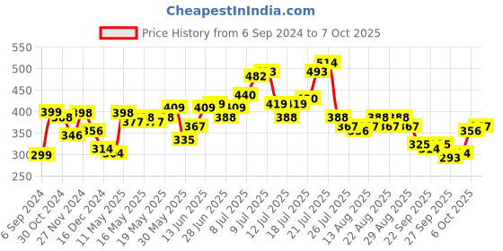 myntra.com Stylecast X Slyck Crop Top stylecast x slyck Price History Graph from 6 Sep 2024 to 7 Oct 2025