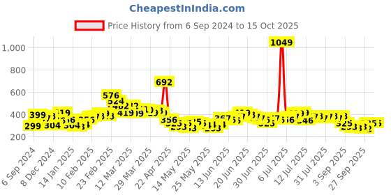 myntra.com Stylecast X Slyck Crop Top stylecast x slyck Price History Graph from 6 Sep 2024 to 15 Oct 2025