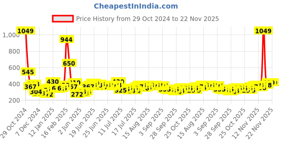 myntra.com Stylecast X Slyck Crop Top stylecast x slyck Price History Graph from 29 Oct 2024 to 22 Nov 2025