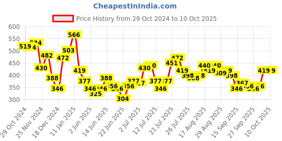 myntra.com Stylecast X Slyck Crop Top stylecast x slyck Price History Graph from 29 Oct 2024 to 9 Oct 2025