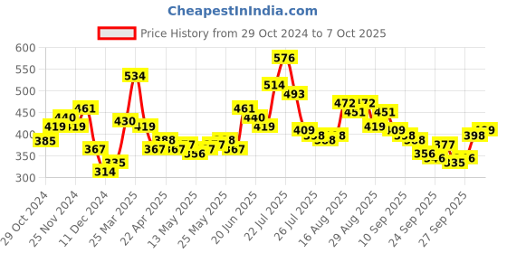 myntra.com Stylecast X Slyck Crop Top stylecast x slyck Price History Graph from 29 Oct 2024 to 7 Oct 2025