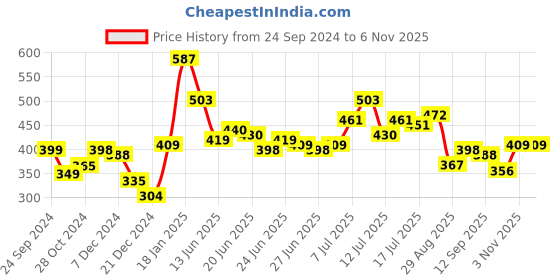 myntra.com Stylecast X Slyck Crop Top stylecast x slyck Price History Graph from 24 Sep 2024 to 5 Nov 2025