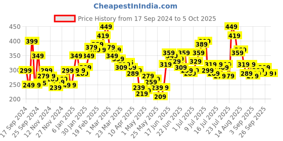 myntra.com Stylecast X Slyck Crop Top stylecast x slyck Price History Graph from 17 Sep 2024 to 5 Oct 2025