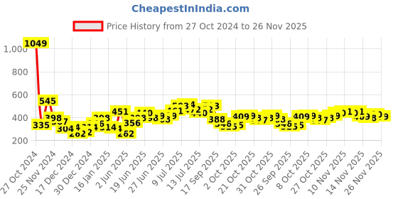 myntra.com Stylecast X Slyck Crop Top stylecast x slyck Price History Graph from 27 Oct 2024 to 25 Nov 2025