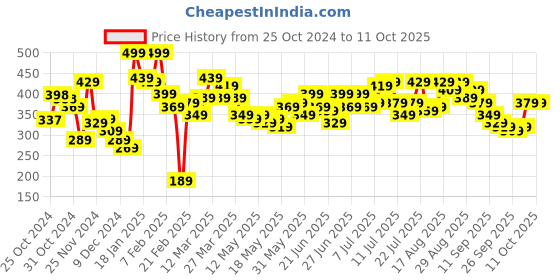 myntra.com Stylecast X Slyck Crop Top stylecast x slyck Price History Graph from 25 Oct 2024 to 11 Oct 2025