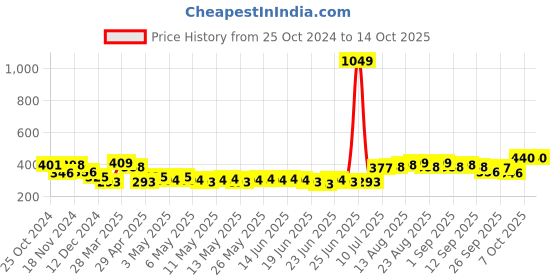 myntra.com Stylecast X Slyck Crop Top stylecast x slyck Price History Graph from 25 Oct 2024 to 13 Oct 2025