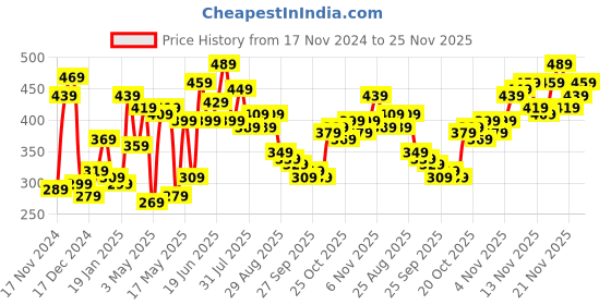 myntra.com Stylecast X Slyck Crop Top stylecast x slyck Price History Graph from 17 Nov 2024 to 25 Nov 2025
