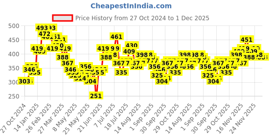 myntra.com Stylecast X Slyck Crop Top stylecast x slyck Price History Graph from 27 Oct 2024 to 30 Nov 2025
