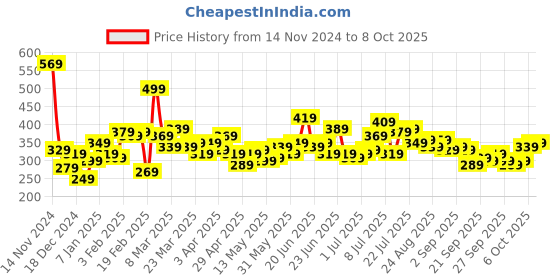 myntra.com Stylecast X Slyck Crop Top stylecast x slyck Price History Graph from 14 Nov 2024 to 4 Oct 2025