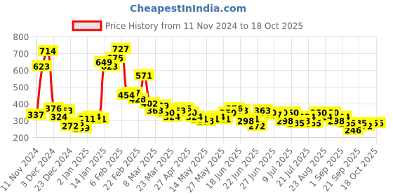 myntra.com Stylecast X Slyck Crop Top stylecast x slyck Price History Graph from 11 Nov 2024 to 18 Oct 2025