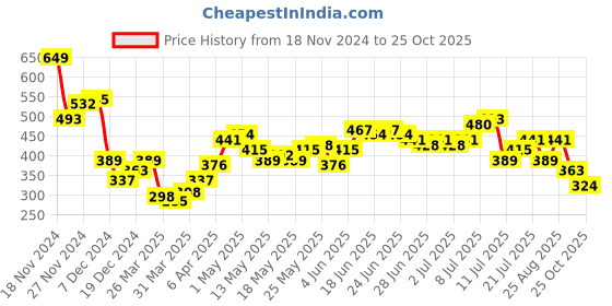myntra.com Stylecast X Slyck Crop Top stylecast x slyck Price History Graph from 18 Nov 2024 to 25 Oct 2025