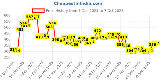 myntra.com Stylecast X Slyck Crop Top stylecast x slyck Price History Graph from 7 Dec 2024 to 7 Oct 2025