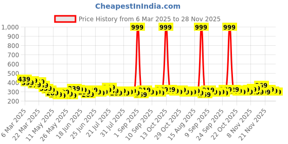 myntra.com Stylecast X Slyck Crop Top stylecast x slyck Price History Graph from 6 Mar 2025 to 28 Nov 2025