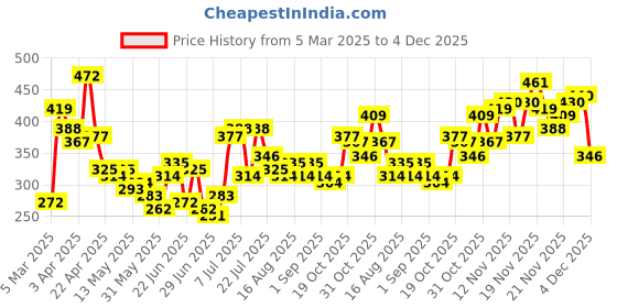 myntra.com Stylecast X Slyck Crop Top stylecast x slyck Price History Graph from 5 Mar 2025 to 4 Dec 2025