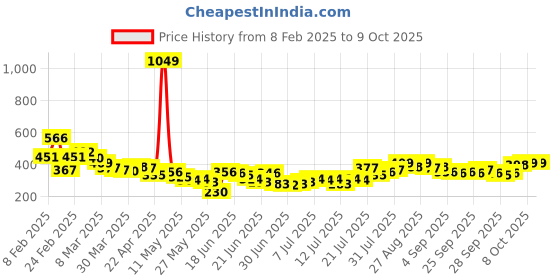 myntra.com Stylecast X Slyck Crop Top stylecast x slyck Price History Graph from 8 Feb 2025 to 9 Oct 2025