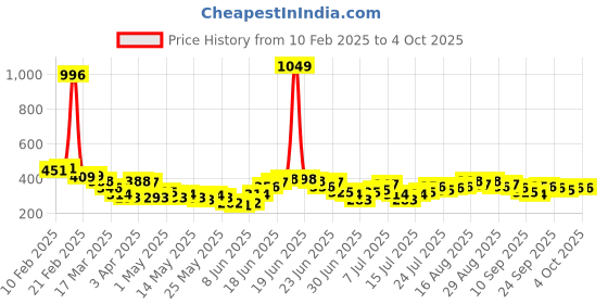 myntra.com Stylecast X Slyck Crop Top stylecast x slyck Price History Graph from 10 Feb 2025 to 4 Oct 2025