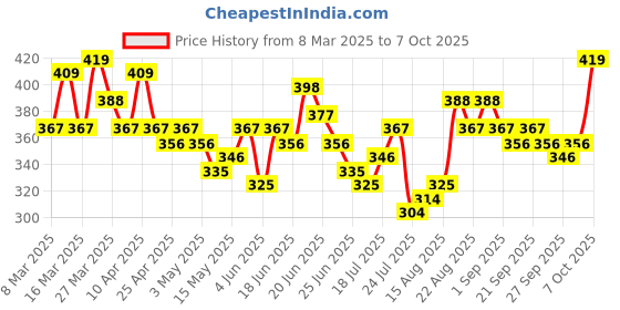 myntra.com Stylecast X Slyck Crop Top stylecast x slyck Price History Graph from 8 Mar 2025 to 7 Oct 2025