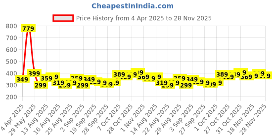 myntra.com Stylecast X Slyck Crop Top stylecast x slyck Price History Graph from 4 Apr 2025 to 28 Nov 2025