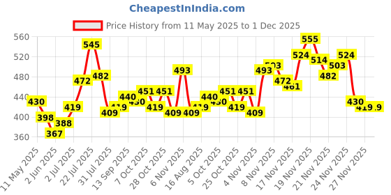myntra.com Stylecast X Slyck Crop Top stylecast x slyck Price History Graph from 11 May 2025 to 30 Nov 2025