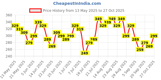 myntra.com Stylecast X Slyck Crop Top stylecast x slyck Price History Graph from 13 May 2025 to 27 Oct 2025