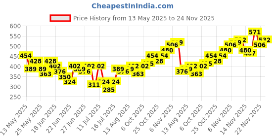 myntra.com Stylecast X Slyck Crop Top stylecast x slyck Price History Graph from 13 May 2025 to 23 Nov 2025
