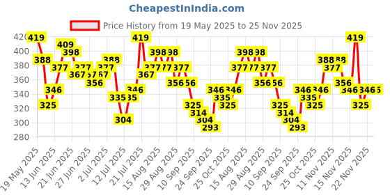 myntra.com Stylecast X Slyck Crop Top stylecast x slyck Price History Graph from 19 May 2025 to 24 Nov 2025