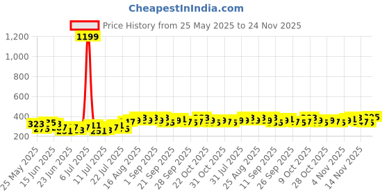 myntra.com Stylecast X Slyck Crop Top stylecast x slyck Price History Graph from 25 May 2025 to 24 Nov 2025