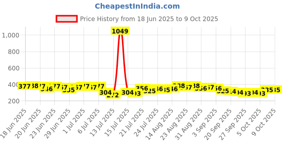 myntra.com Stylecast X Slyck Crop Top stylecast x slyck Price History Graph from 18 Jun 2025 to 9 Oct 2025