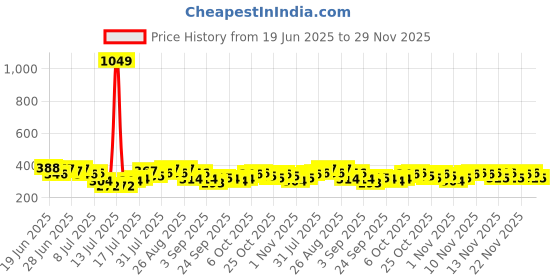 myntra.com Stylecast X Slyck Crop Top stylecast x slyck Price History Graph from 19 Jun 2025 to 29 Nov 2025
