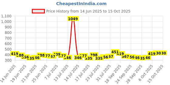 myntra.com Stylecast X Slyck Crop Top stylecast x slyck Price History Graph from 14 Jun 2025 to 15 Oct 2025