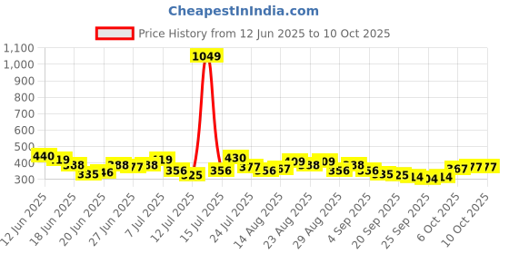 myntra.com Stylecast X Slyck Crop Top stylecast x slyck Price History Graph from 12 Jun 2025 to 10 Oct 2025