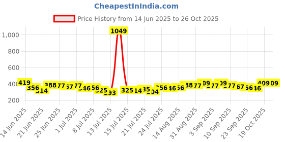 myntra.com Stylecast X Slyck Crop Top stylecast x slyck Price History Graph from 14 Jun 2025 to 26 Oct 2025
