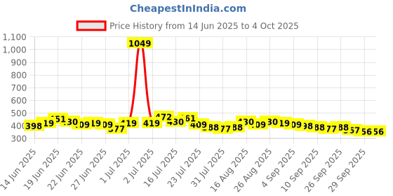 myntra.com Stylecast X Slyck Crop Top stylecast x slyck Price History Graph from 14 Jun 2025 to 4 Oct 2025