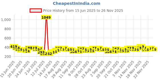 myntra.com Stylecast X Slyck Crop Top stylecast x slyck Price History Graph from 15 Jun 2025 to 26 Nov 2025