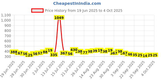 myntra.com Stylecast X Slyck Crop Top stylecast x slyck Price History Graph from 19 Jun 2025 to 4 Oct 2025