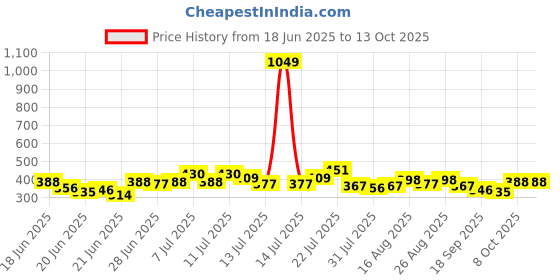 myntra.com Stylecast X Slyck Crop Top stylecast x slyck Price History Graph from 18 Jun 2025 to 13 Oct 2025