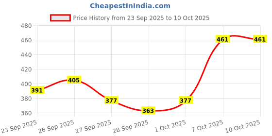 myntra.com Stylecast X Slyck Crop Top stylecast x slyck Price History Graph from 23 Sep 2025 to 10 Oct 2025