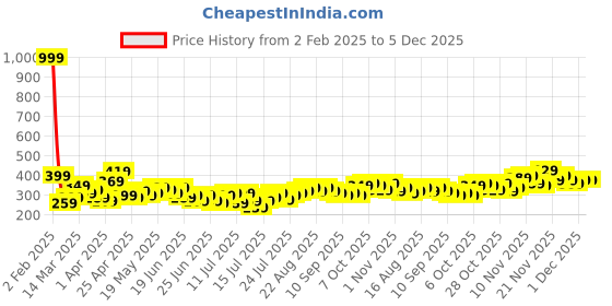 myntra.com Stylecast X Slyck Cut-Out Crop Top stylecast x slyck Price History Graph from 2 Feb 2025 to 5 Dec 2025