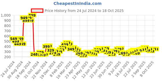 myntra.com Stylecast X Slyck Cut Out Sleeveless Fitted Crop Top stylecast x slyck Price History Graph from 24 Jul 2024 to 17 Oct 2025