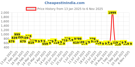 myntra.com Stylecast X Slyck Cut out V-neck Full Sleeve Sheath Dress stylecast x slyck Price History Graph from 13 Jan 2025 to 3 Nov 2025