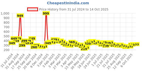 myntra.com Stylecast X Slyck Embellished Round Neck Crop Regular Top stylecast x slyck Price History Graph from 31 Jul 2024 to 14 Oct 2025