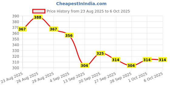 myntra.com Stylecast X Slyck Ethnic Motif Mandarin Collar Top stylecast x slyck Price History Graph from 23 Aug 2025 to 5 Oct 2025