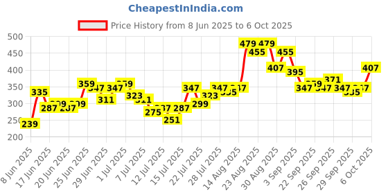 myntra.com Stylecast X Slyck Ethnic Motif Puff Sleeve Crop Top stylecast x slyck Price History Graph from 8 Jun 2025 to 4 Oct 2025