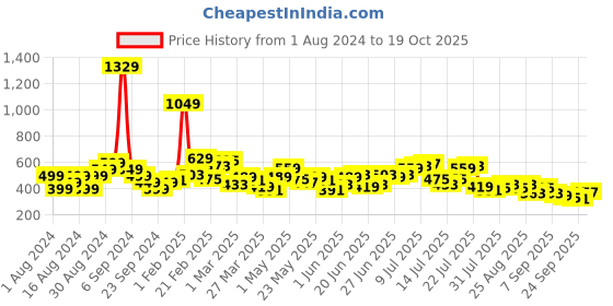myntra.com Stylecast X Slyck Ethnic Motifs Printed Bishop Sleeves Smocked Crop Top stylecast x slyck Price History Graph from 1 Aug 2024 to 19 Oct 2025
