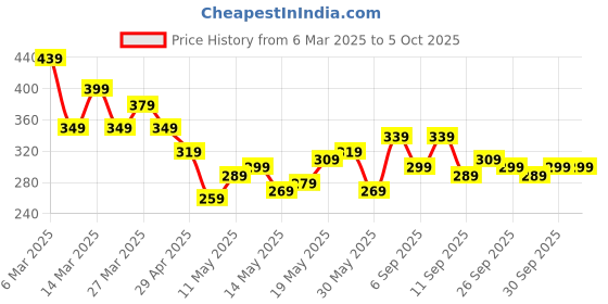 myntra.com Stylecast X Slyck Ethnic Motifs Printed Crop Top stylecast x slyck Price History Graph from 6 Mar 2025 to 5 Oct 2025